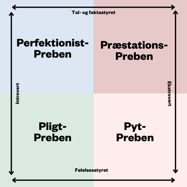 En graf med de fire typer, de fleste af os er