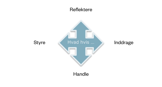 Model der viser de valg, en leder har mellem styring og inddragelse samt mellem refleksion og handling.
